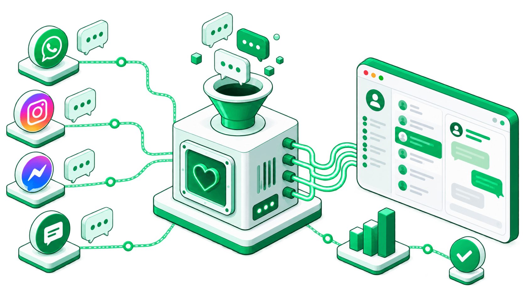 Messages from WhatsApp, Instagram, Messenger and website chat funnelling through one engine into a shared team inbox, with analytics alongside.